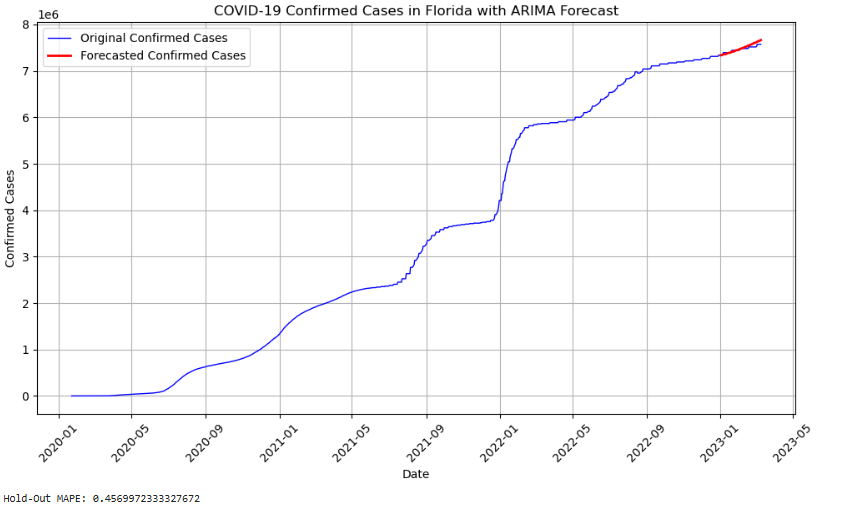 ARIMA Forecast Hold-Out MAPE